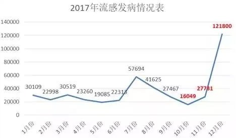 北京昼夜都在‘冰点’以下，注意防寒防感冒。